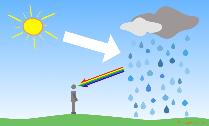 Wie entsteht ein Regenbogen - Schema